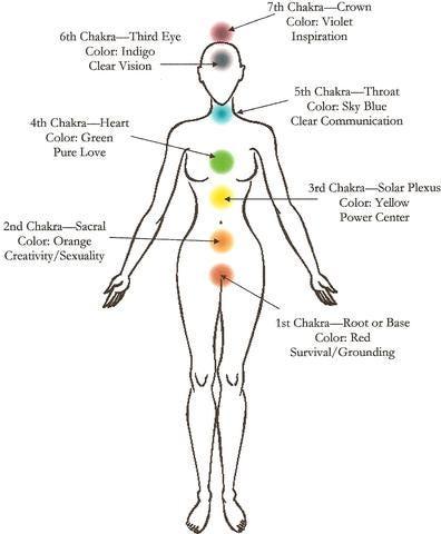 ตำแหน่งจักระ 7 จุดในร่างกายผู้หญิง — Crown ถึง Root Chakra