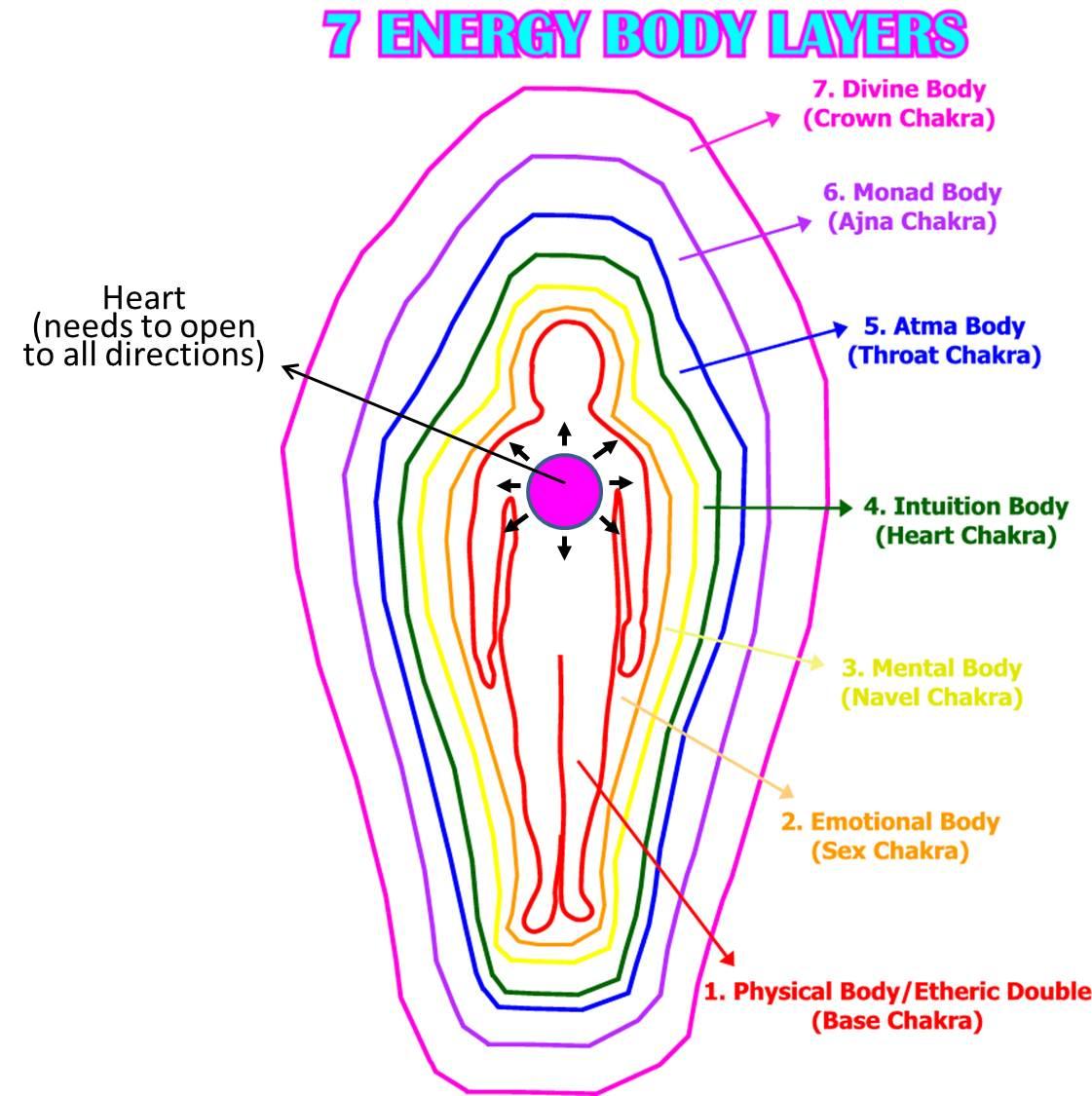7 ชั้น Energy Body — Physical Etheric ถึง Divine Body Aura