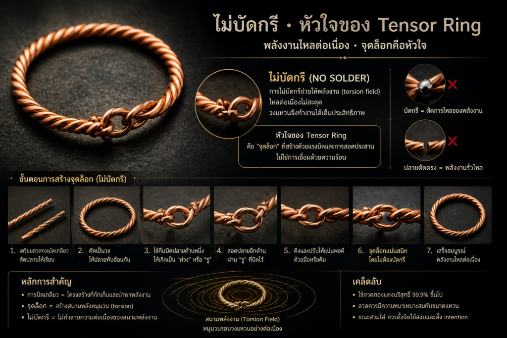 ไม่บัดกรี · หัวใจของ Tensor Ring — อินโฟกราฟิก 7 ขั้นตอน friction-lock joint · พลังงานไหลต่อเนื่อง torsion field · Anunaki Workshop